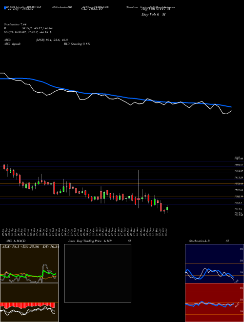 Chart Teamlease Services (TEAMLEASE)  Technical (Analysis) Reports Teamlease Services [