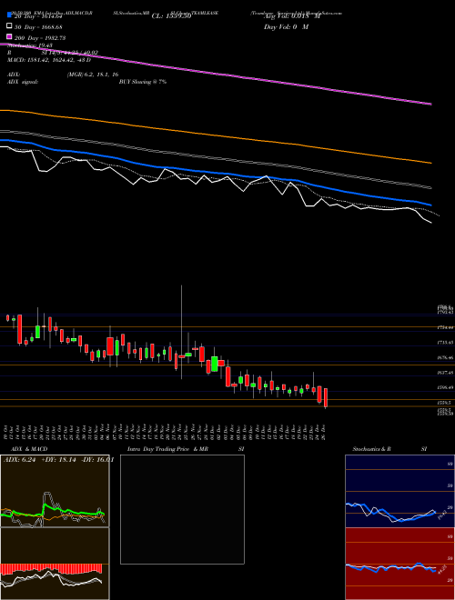 Teamlease Services Ltd. TEAMLEASE Support Resistance charts Teamlease Services Ltd. TEAMLEASE NSE