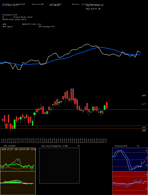 Chart Birlaslamc Tech (TECH)  Technical (Analysis) Reports Birlaslamc Tech [