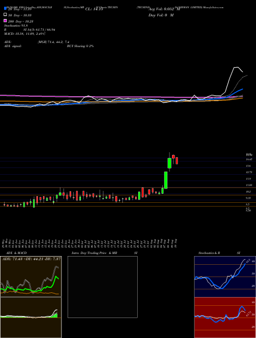 TECHINDIA NIRMAN LIMITED TECHIN Support Resistance charts TECHINDIA NIRMAN LIMITED TECHIN NSE