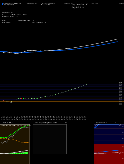 Chart Techindia Nirman (TECHIN_BE)  Technical (Analysis) Reports Techindia Nirman [