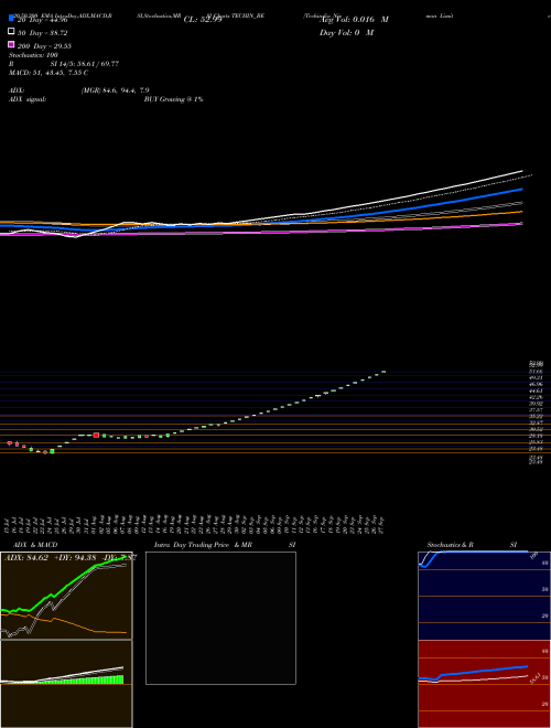 Techindia Nirman Limited TECHIN_BE Support Resistance charts Techindia Nirman Limited TECHIN_BE NSE