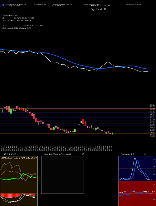Chart Trident Techlabs (TECHLABS_SM)  Technical (Analysis) Reports Trident Techlabs [