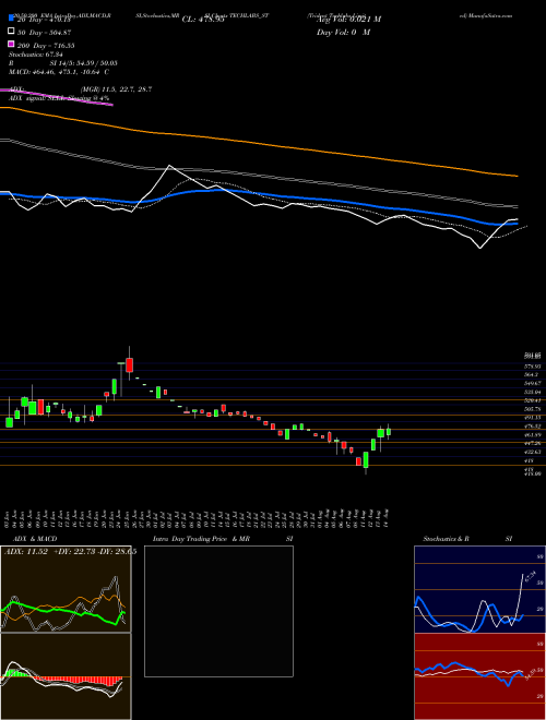 Trident Techlabs Limited TECHLABS_ST Support Resistance charts Trident Techlabs Limited TECHLABS_ST NSE