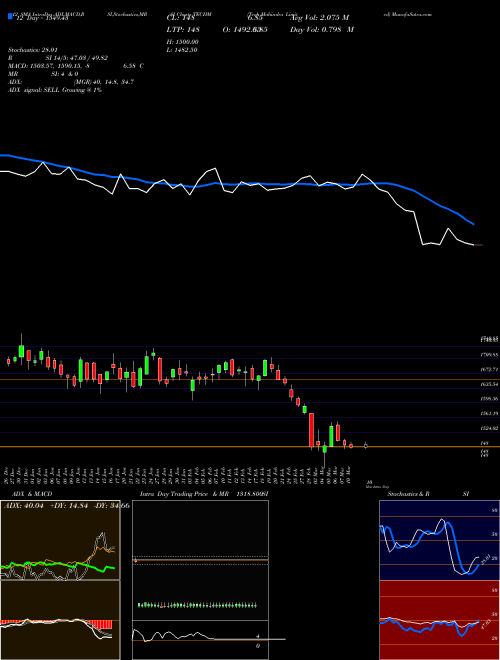 Chart Tech Mahindra (TECHM)  Technical (Analysis) Reports Tech Mahindra [