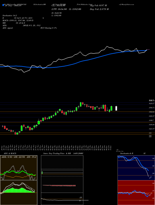 Tech Mahindra Limited TECHM Support Resistance charts Tech Mahindra Limited TECHM NSE