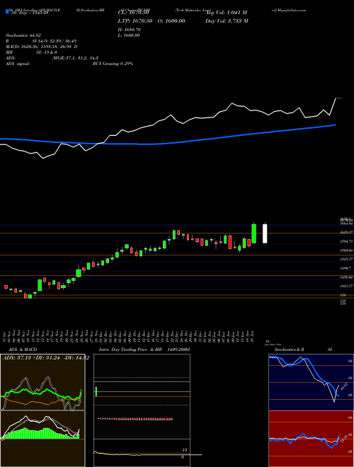 Tech Mahindra Limited TECHM Support Resistance charts Tech Mahindra Limited TECHM NSE
