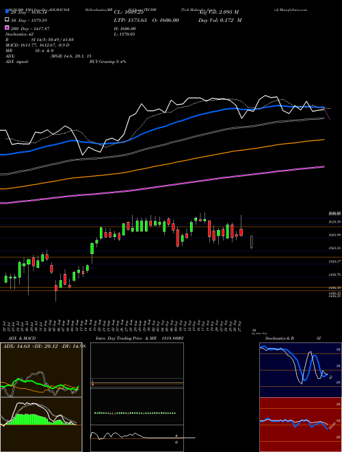 Tech Mahindra Limited TECHM Support Resistance charts Tech Mahindra Limited TECHM NSE