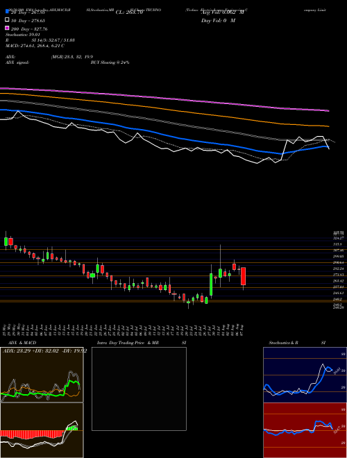 Techno Electric & Engineering Company Limited TECHNO Support Resistance charts Techno Electric & Engineering Company Limited TECHNO NSE
