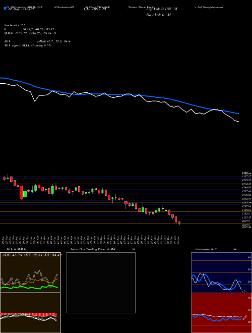Chart Techno Elec (TECHNOE)  Technical (Analysis) Reports Techno Elec [
