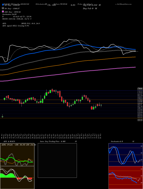 Techno Elec & Eng Co. Ltd TECHNOE Support Resistance charts Techno Elec & Eng Co. Ltd TECHNOE NSE