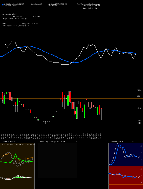 Chart Tecil Chemicals (TECILCHEM_BE)  Technical (Analysis) Reports Tecil Chemicals [