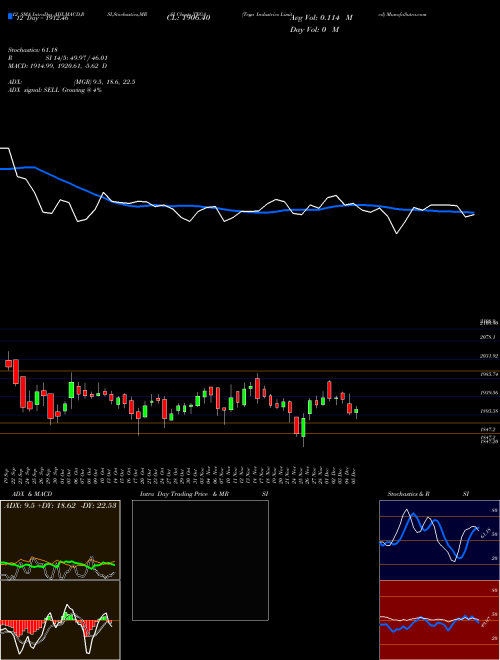 Chart Tega Industries (TEGA)  Technical (Analysis) Reports Tega Industries [