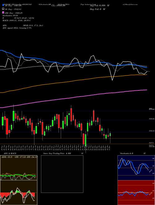 Tega Industries Limited TEGA Support Resistance charts Tega Industries Limited TEGA NSE