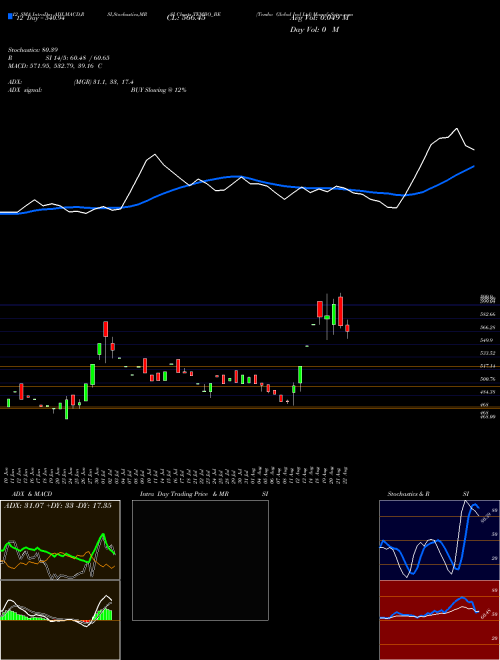 Chart Tembo Global (TEMBO_BE)  Technical (Analysis) Reports Tembo Global [