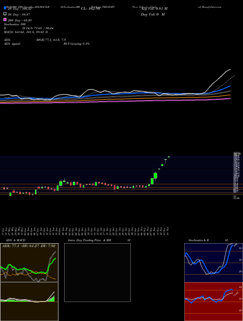 Tera Software Limited TERASOFT Support Resistance charts Tera Software Limited TERASOFT NSE