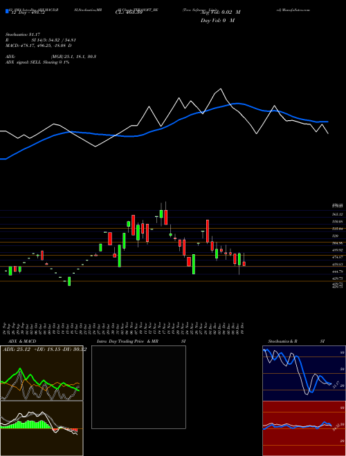 Chart Tera Software (TERASOFT_BE)  Technical (Analysis) Reports Tera Software [