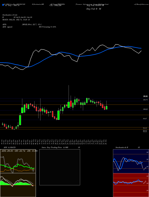 Chart Texmaco Infrastructure (TEXINFRA)  Technical (Analysis) Reports Texmaco Infrastructure [
