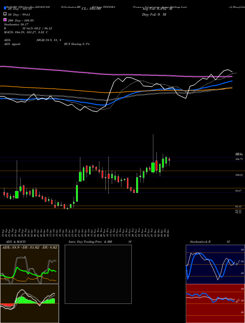 Texmaco Infrastructure & Holdings Limited TEXINFRA Support Resistance charts Texmaco Infrastructure & Holdings Limited TEXINFRA NSE