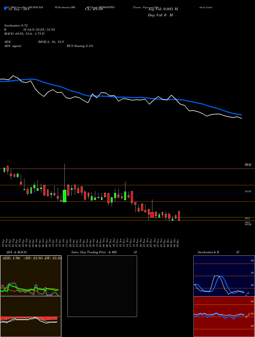 Chart Texmo Pipes (TEXMOPIPES)  Technical (Analysis) Reports Texmo Pipes [