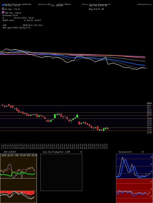 Texmaco Rail & Engineering Limited TEXRAIL Support Resistance charts Texmaco Rail & Engineering Limited TEXRAIL NSE