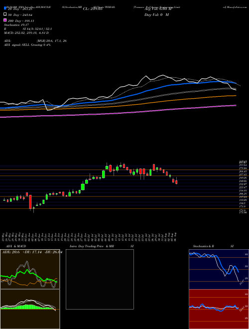 Texmaco Rail & Engineering Limited TEXRAIL Support Resistance charts Texmaco Rail & Engineering Limited TEXRAIL NSE