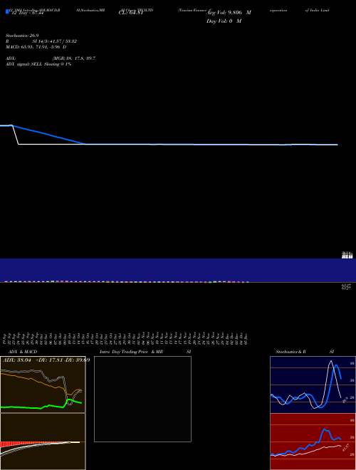 Chart Tourism Finance (TFCILTD)  Technical (Analysis) Reports Tourism Finance [