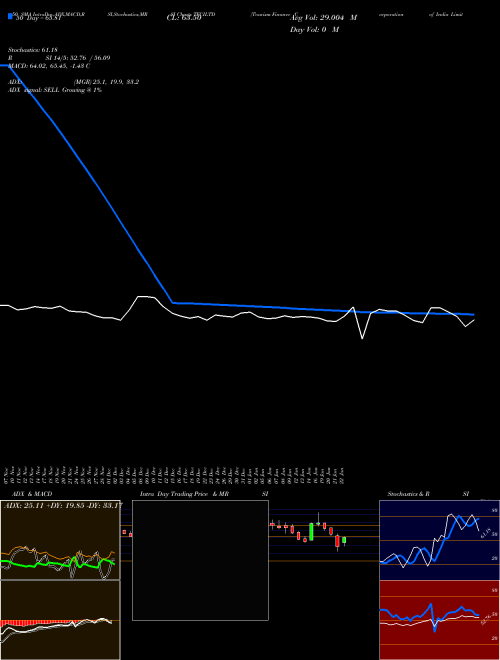 Tourism Finance Corporation Of India Limited TFCILTD Support Resistance charts Tourism Finance Corporation Of India Limited TFCILTD NSE