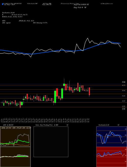 Chart Transwarranty Finance (TFL)  Technical (Analysis) Reports Transwarranty Finance [