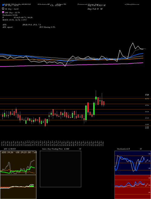 Transwarranty Finance Limited TFL Support Resistance charts Transwarranty Finance Limited TFL NSE