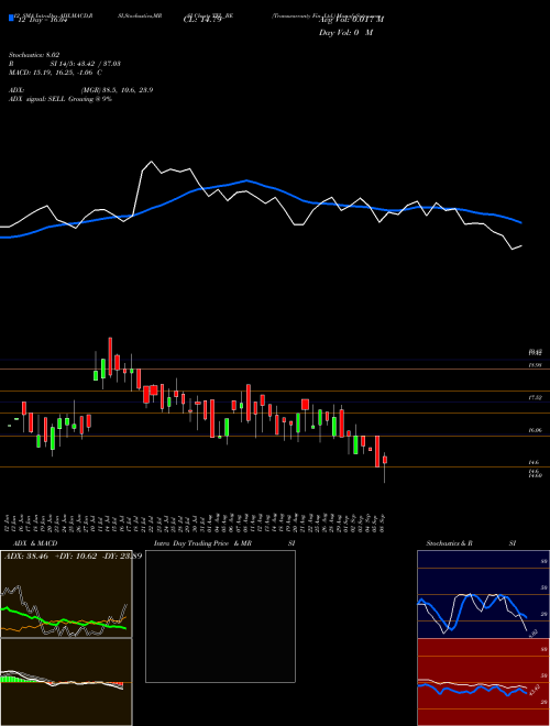 Chart Transwarranty Fin (TFL_BE)  Technical (Analysis) Reports Transwarranty Fin [