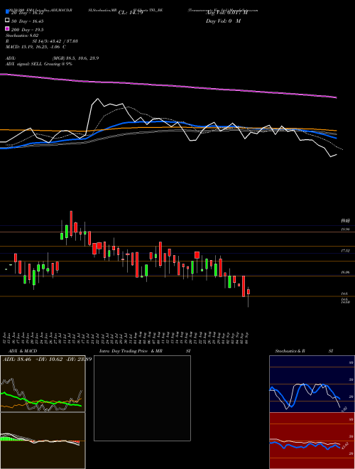 Transwarranty Fin. Ltd. TFL_BE Support Resistance charts Transwarranty Fin. Ltd. TFL_BE NSE