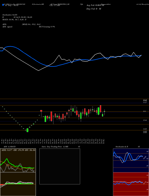 Chart Tgb Banquets (TGBHOTELS_BE)  Technical (Analysis) Reports Tgb Banquets [