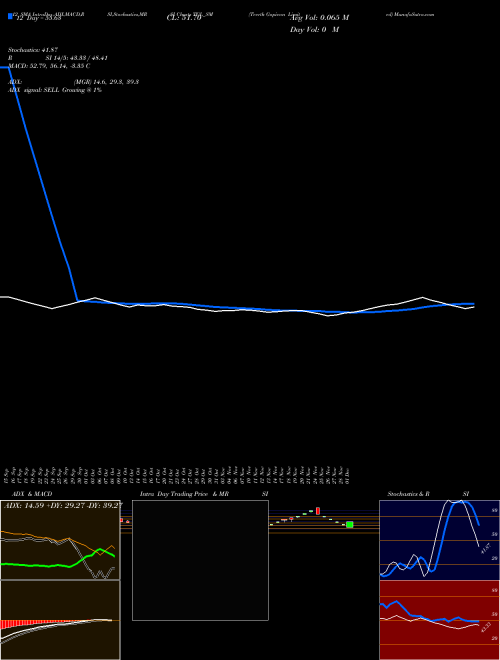 Chart Teerth Gopicon (TGL_SM)  Technical (Analysis) Reports Teerth Gopicon [
