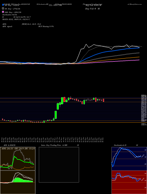 Thangamayil Jewellery Limited THANGAMAYL Support Resistance charts Thangamayil Jewellery Limited THANGAMAYL NSE