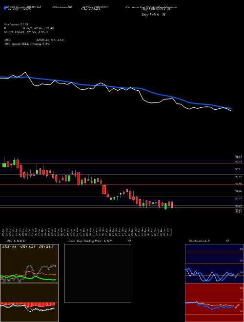 Chart Invest Trust (THEINVEST)  Technical (Analysis) Reports Invest Trust [