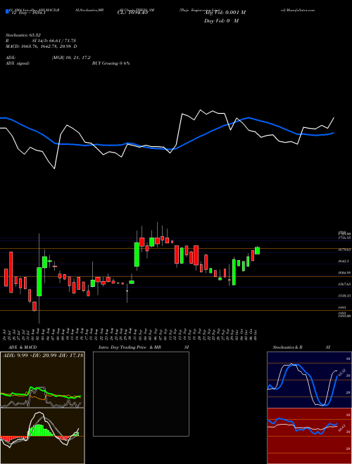 Chart Thejo Engineering (THEJO_SM)  Technical (Analysis) Reports Thejo Engineering [