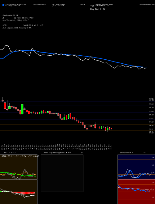 Chart Themis Medicare (THEMISMED)  Technical (Analysis) Reports Themis Medicare [