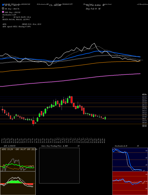 Thomas Scott (India) Limited THOMASCOTT Support Resistance charts Thomas Scott (India) Limited THOMASCOTT NSE