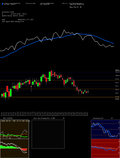 Chart Thyrocare Tech (THYROCARE)  Technical (Analysis) Reports Thyrocare Tech [