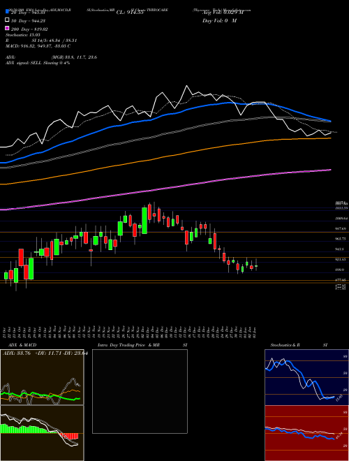 Thyrocare Tech. THYROCARE Support Resistance charts Thyrocare Tech. THYROCARE NSE