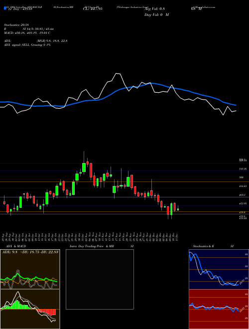 Chart Tilaknagar Industries (TI)  Technical (Analysis) Reports Tilaknagar Industries [
