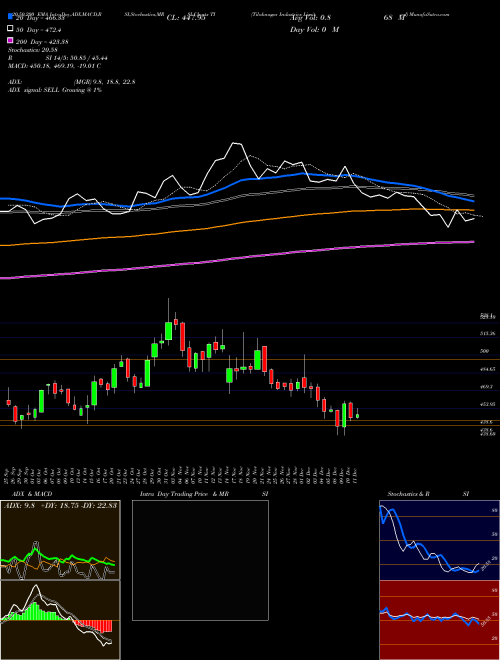 Tilaknagar Industries Limited TI Support Resistance charts Tilaknagar Industries Limited TI NSE