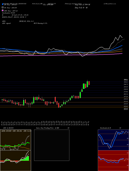 Tilaknagar Industries Limited TI Support Resistance charts Tilaknagar Industries Limited TI NSE