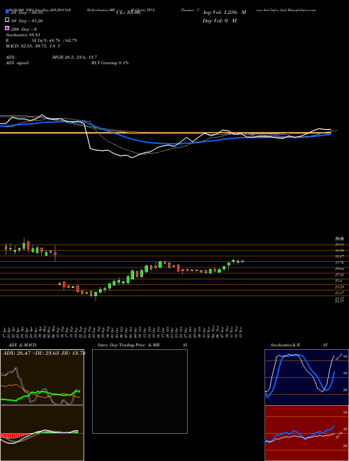Twamev Cons And Infra Ltd TICL Support Resistance charts Twamev Cons And Infra Ltd TICL NSE