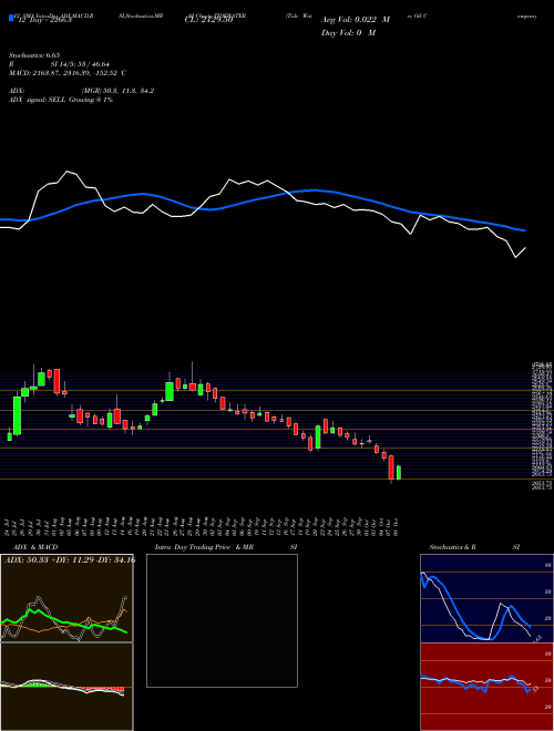 Chart Tide Water (TIDEWATER)  Technical (Analysis) Reports Tide Water [