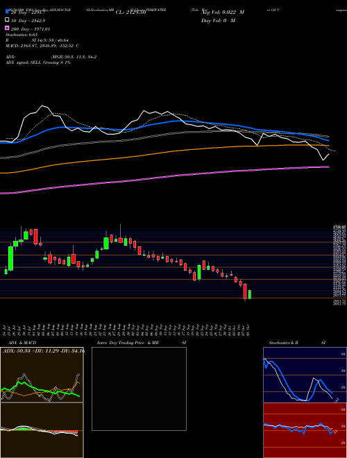 Tide Water Oil Company (India) Limited TIDEWATER Support Resistance charts Tide Water Oil Company (India) Limited TIDEWATER NSE