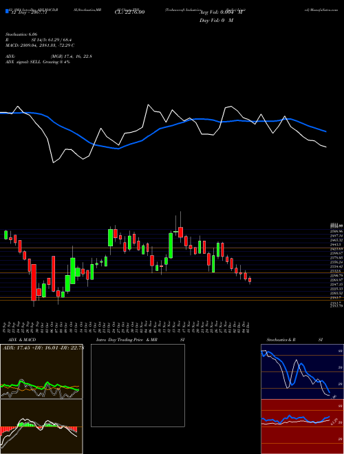 Chart Technocraft Industries (TIIL)  Technical (Analysis) Reports Technocraft Industries [