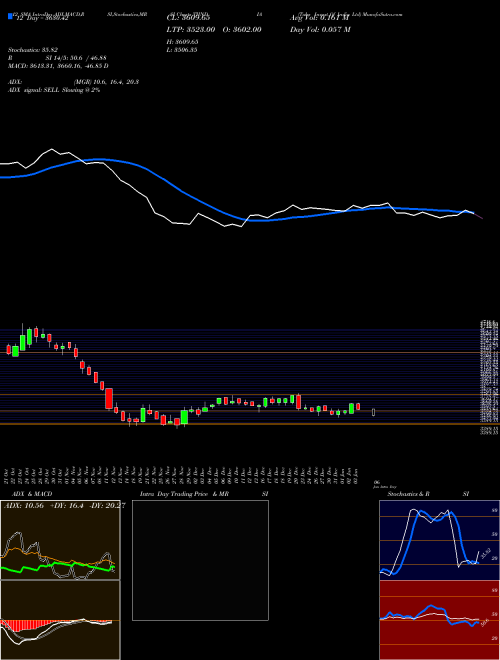 Chart Tube Invest (TIINDIA)  Technical (Analysis) Reports Tube Invest [