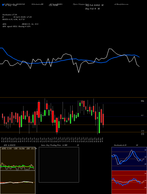Chart Tijaria Polypipes (TIJARIA)  Technical (Analysis) Reports Tijaria Polypipes [